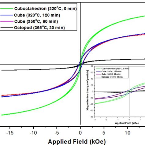 Magnetization Vs Applied Magnetic Field Of Differently Shaped Wü Stite