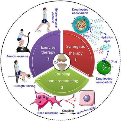 Frontiers Current Strategies For The Treatment Of Early Stage