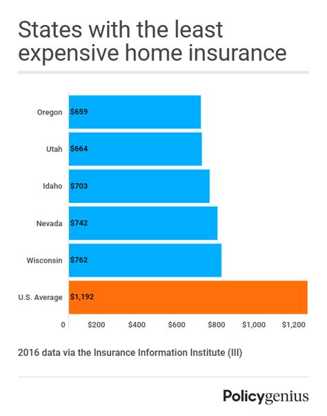 Home Insurance Comparison Chart