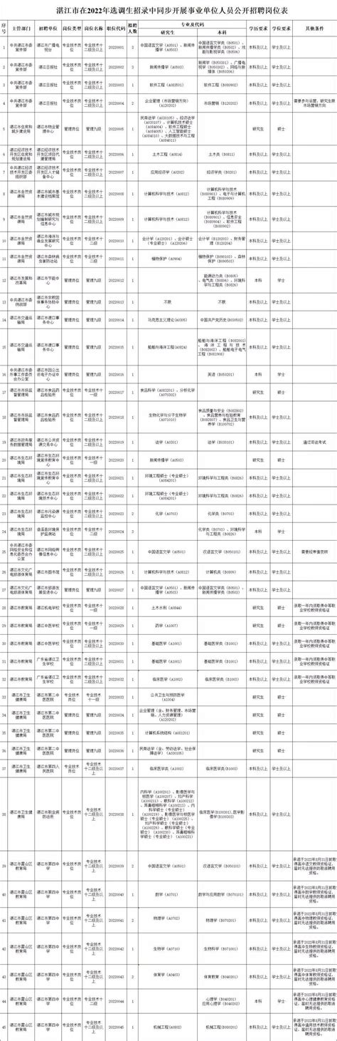 45个岗位招56人！湛江事业单位与选调生同步招聘人员