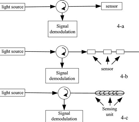 Classification of optical fiber sensing technologies | Download ... 