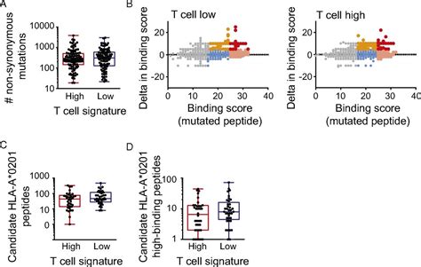 Density Of Immunogenic Antigens Does Not Explain The Presence Or Absence Of The T Cellinflamed