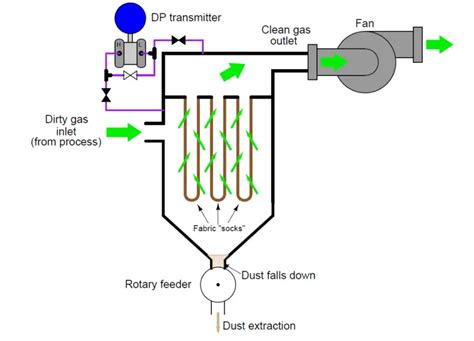 Differential Pressure Measurement Across Baghouse