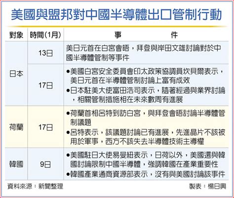 拜登會荷相 擴對中晶片制裁 全球財經 工商時報