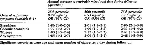 Ors 95 Cis Adjustedfor Age And Smoking Derived From Logistic