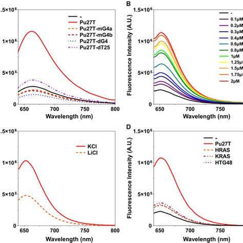 Fluorescence Spectra Of Isch Myc With Dnas A Fluorescence Spectra Of Download Scientific