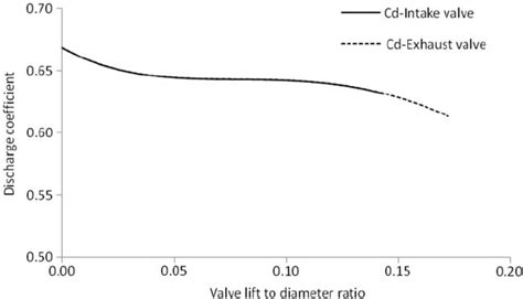 Variation Of The Discharge Coefficient As A Function Of Valve