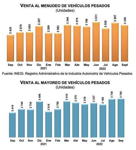 INEGI aumenta producción de vehículos pesados en México en septiembre