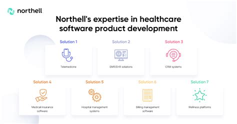 Healthcare Software Product Development Guide Northell