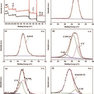 A Xps Survey Spectra And High Resolution Scan Spectra Of B C S In