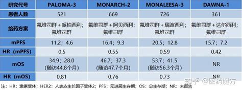 医药魔方丨cdk46抑制剂市场硝烟起！谁能成为最终赢家？ 知乎