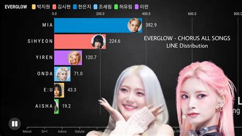 Everglow Chorus All Songs Line Distrubution From Bon Bon Chocolat To