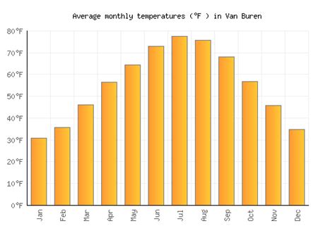 Van Buren Weather averages & monthly Temperatures | United States ...