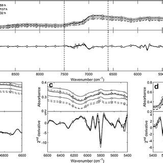 Pc Score Of Pca Treated Nir Second Derivative Spectra In The