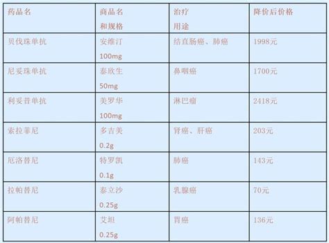 抗癌神藥的幕後故事（1） 每日頭條