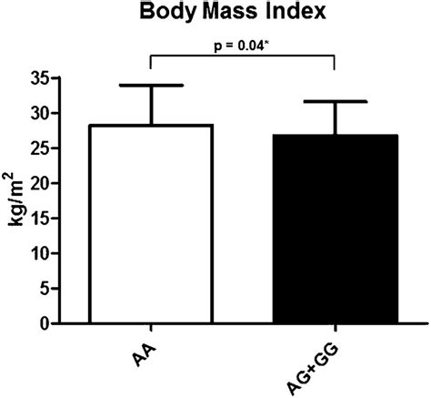 Dbmi In The Study Population According To Rs5068 Genotypes P Value