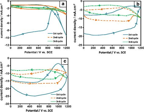 Cyclic Voltammograms Of Ppy Electrodepotion In The Presence Of A