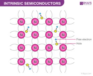 Semiconductor Diode : Intrinsic and Extrinsic - OnlineEngineeringNotes