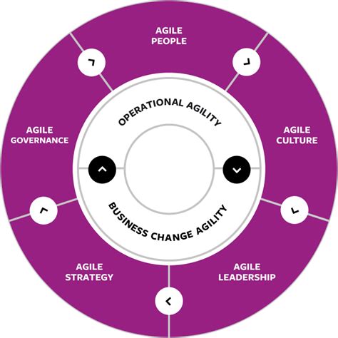 What Is Business Agility Agile Business Consortium