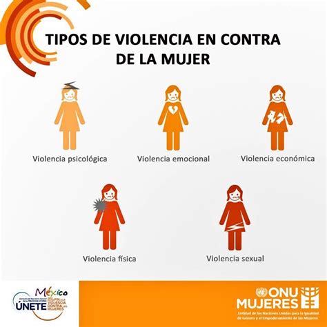 Tipos De Violencia