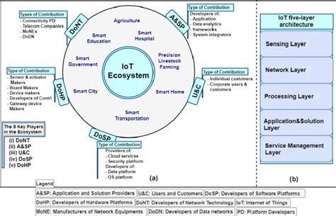 Iot Ecosystem Diagram