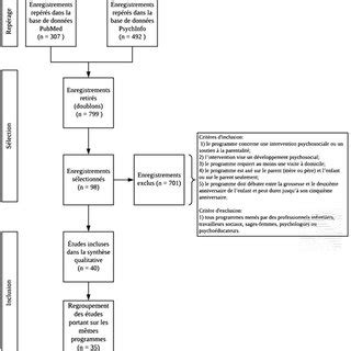 Sommaire du processus de sélection des études Download Scientific Diagram