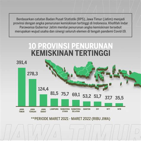 Penurunan Kemiskinan Jatim Tertinggi Se Indonesia