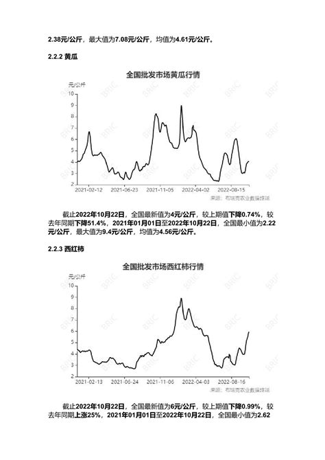 布瑞克蔬菜行业内参周报 20221024