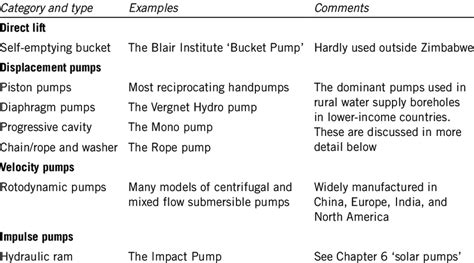 Main types of water pump used in rural water supply | Download ...