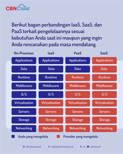 IaaS Kemudahan Optimalisasi Skalabilitas Infrastruktur PuskoMedia