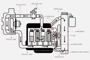 How Coolant Flows Through An Engine Cooling System Explained