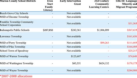 School Funding Sources, FY 2006-2007 Allocations | Download Table