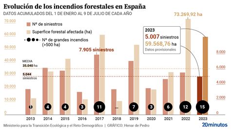 Aumentan los grandes incendios en España pero baja la superficie de