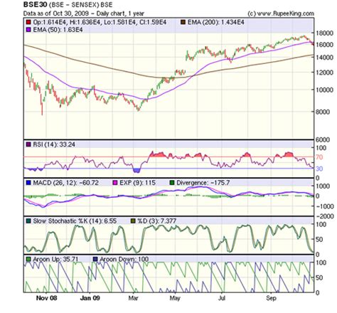 Stock Market Charts | India Mutual Funds Investment: BSE Sensex Index ...