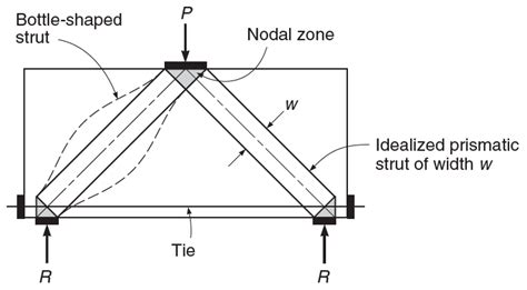 1 Strut and Tie Model [82]. The Strut-and-Tie method complies with the ...