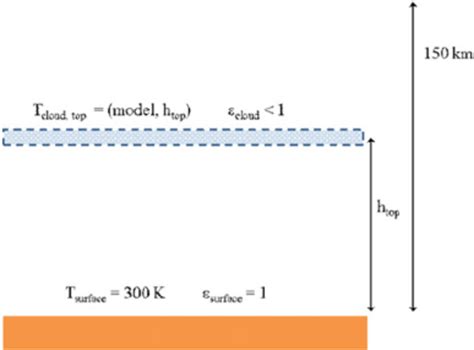 components   radiative model  scientific diagram