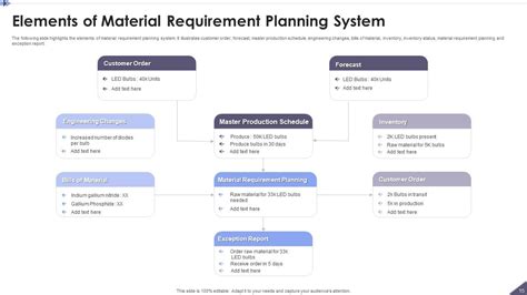 Material Requirement Planning Powerpoint Ppt Template Bundles