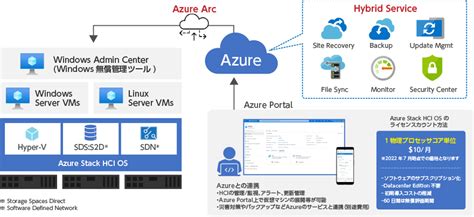 Idaten 韋駄天 ｜ Azure Stack Hciまとめ