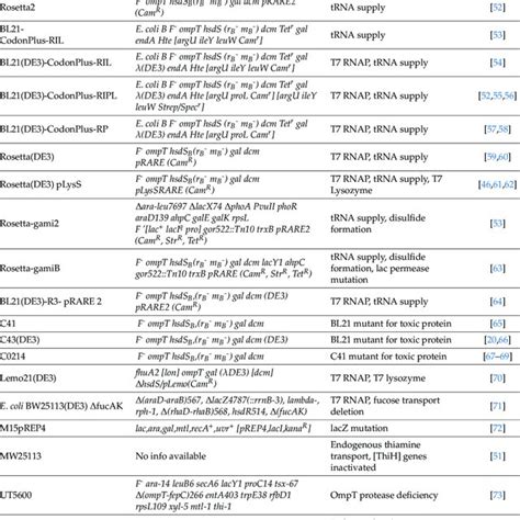 E Coli Strains Used For Human Membrane Transport Systems Expression Download Scientific