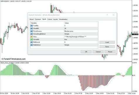 Elliott Wave Oscillator Indicator for MT4 - ForexMT4Indicators.com