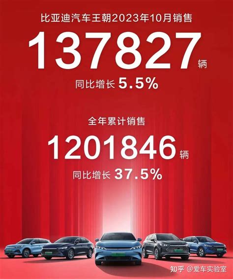 比亚迪10月销量破30万，距离年销300万辆目标越来越近！ 知乎