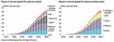 Bnef Forecasts Evs To Hit 54 Of New Car Sales By 2040 Decreasing Importance Of Phevs Green