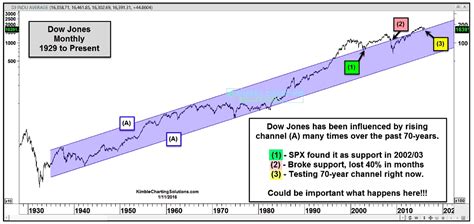 Dow Jones Industrial Average Decline Nears Critical Support - See It Market