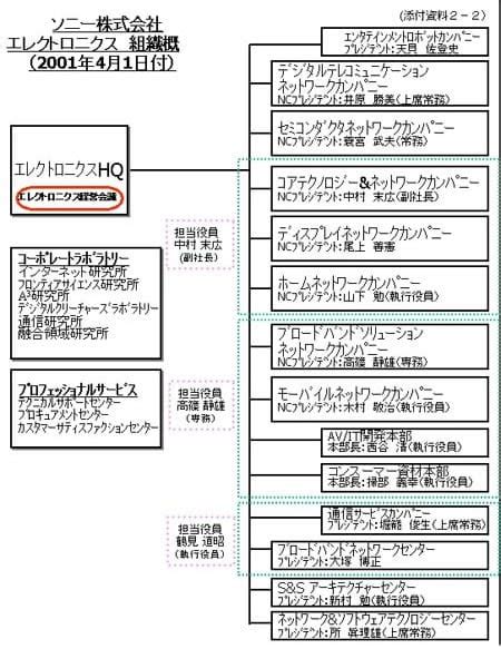 ソニーグループポータル ニュースリリース 統合と分極を進化させ新たなグループ経営を展開