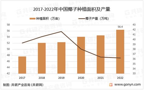 干货2022年椰子加工行业最新发展现状分析共研网 商业新知