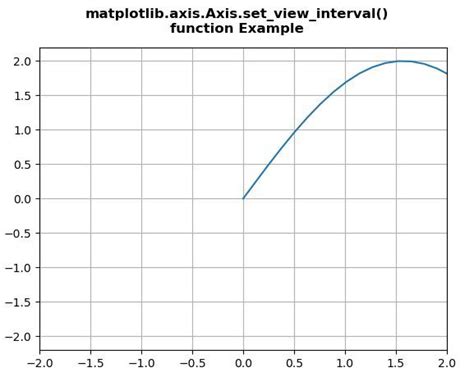 Função Matplotlib axis Axis set view interval em Python Acervo Lima