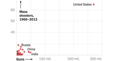 What Explains Us Mass Shootings International Comparisons Suggest An