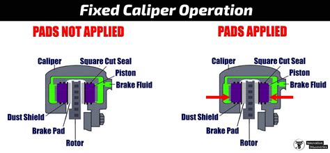 Fixed Caliper vs. Floating Caliper Operation