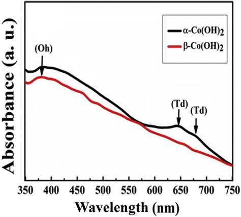 Exploring The Potential Of Cobalt Hydroxide And Its Derivatives As A Cost Effective And Abundant