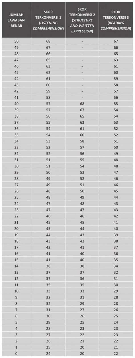 Toefl Raw Score Conversion Table 2023 2024 Eduvark 43 Off